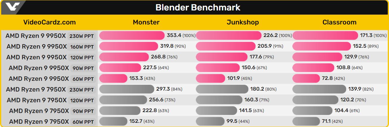 مقایسه 7950x با 9950x در بلندر Blender